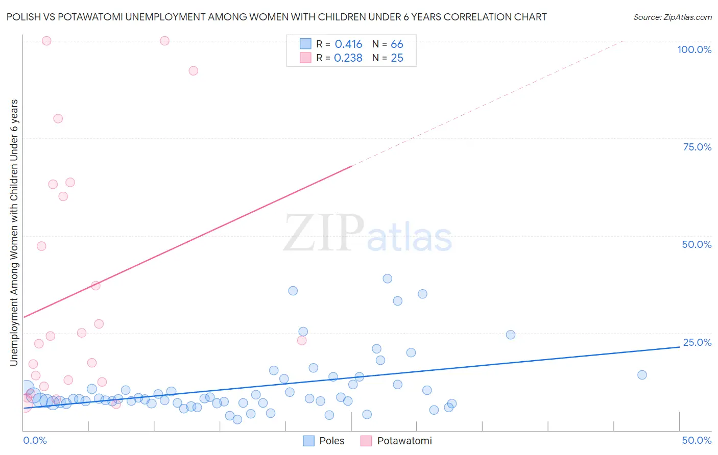 Polish vs Potawatomi Unemployment Among Women with Children Under 6 years