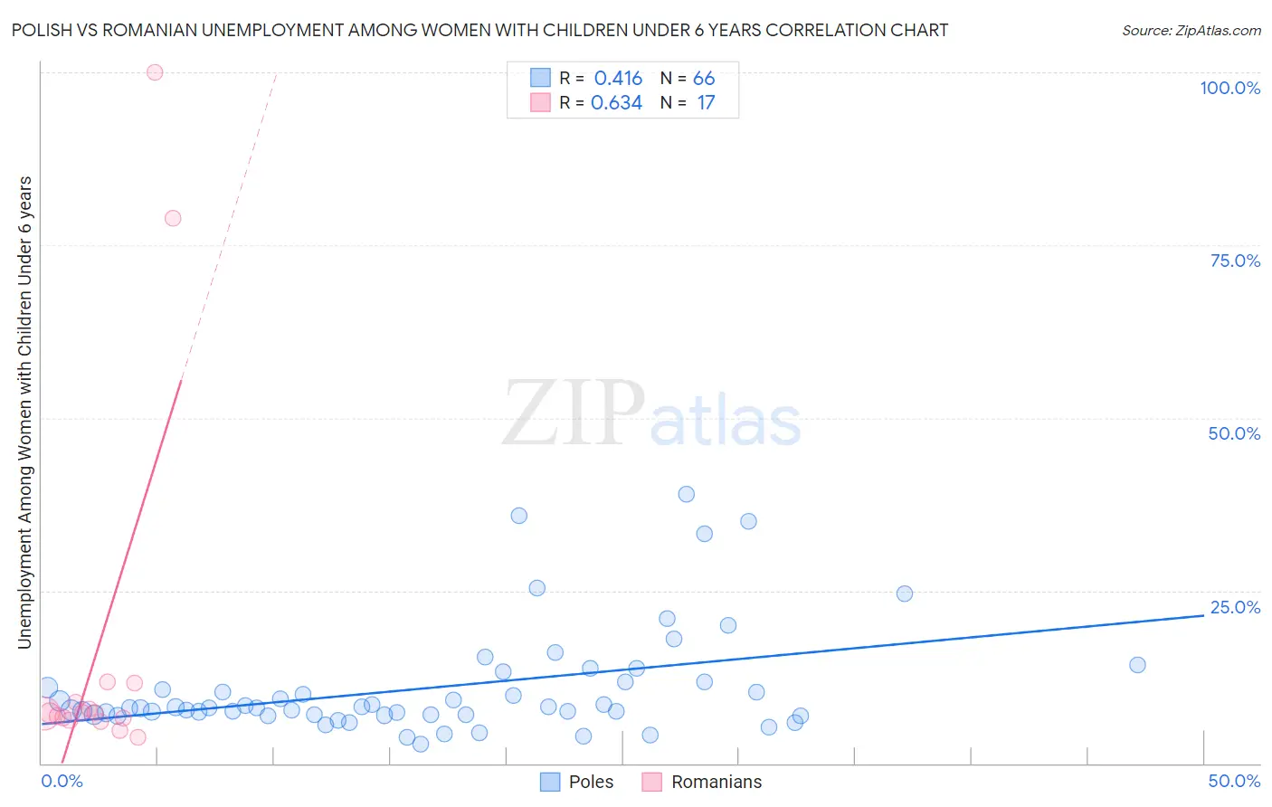 Polish vs Romanian Unemployment Among Women with Children Under 6 years