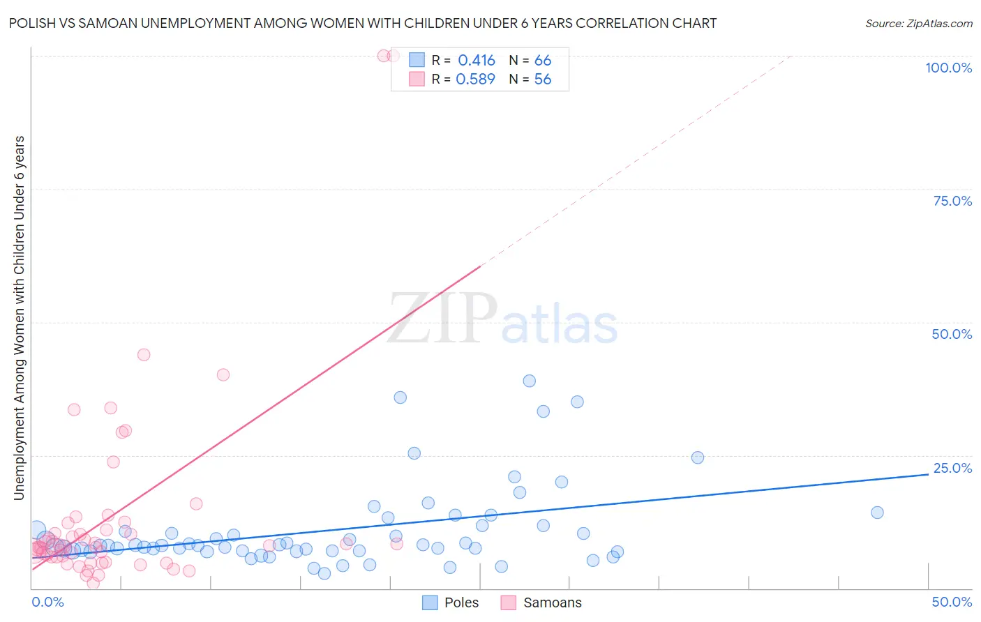 Polish vs Samoan Unemployment Among Women with Children Under 6 years