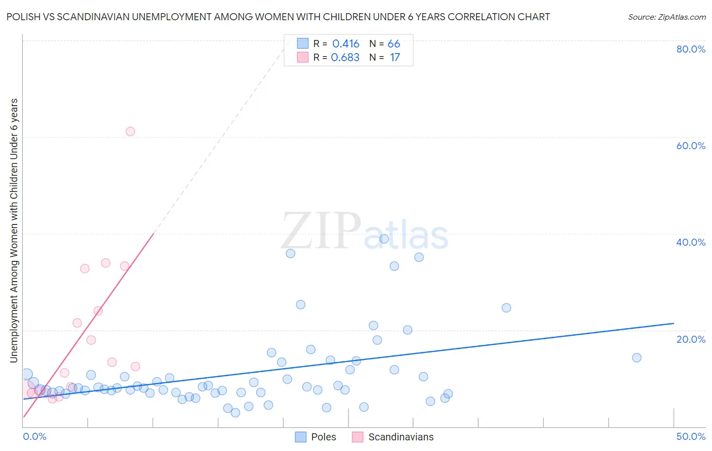 Polish vs Scandinavian Unemployment Among Women with Children Under 6 years