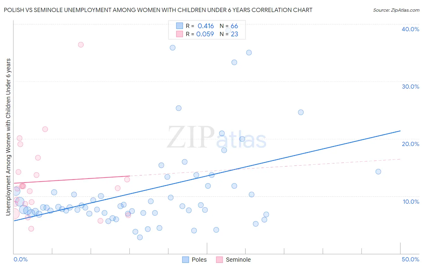 Polish vs Seminole Unemployment Among Women with Children Under 6 years