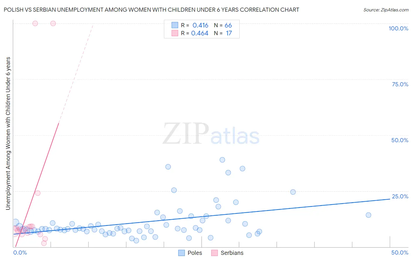 Polish vs Serbian Unemployment Among Women with Children Under 6 years
