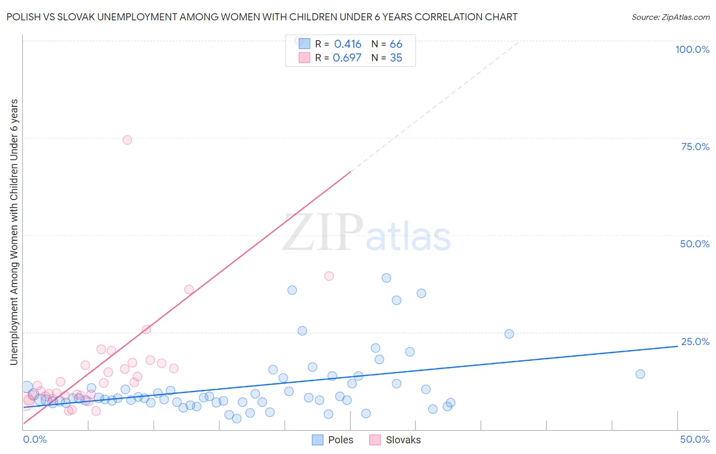 Polish vs Slovak Unemployment Among Women with Children Under 6 years