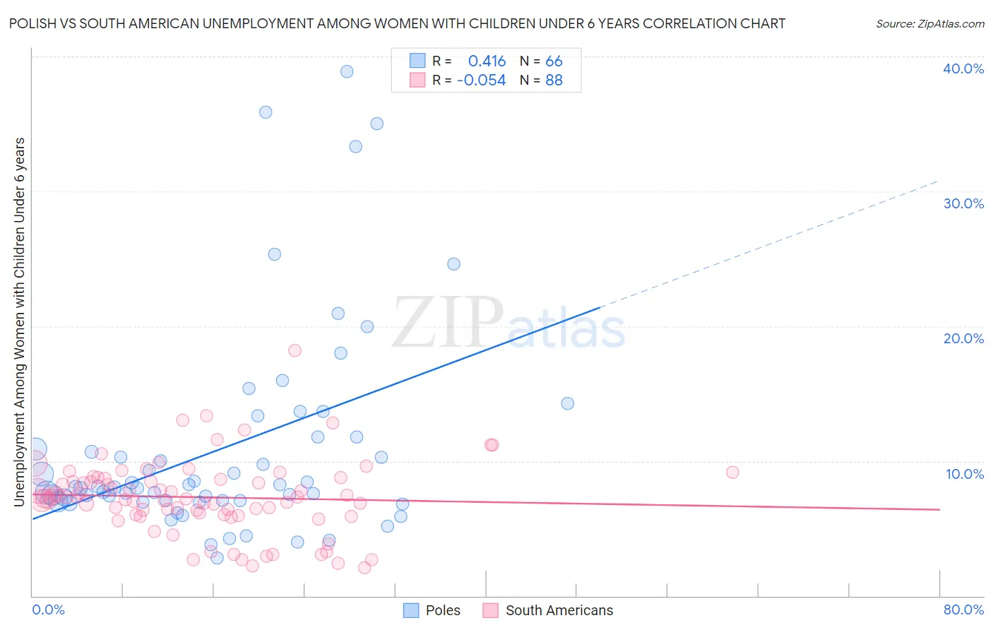 Polish vs South American Unemployment Among Women with Children Under 6 years