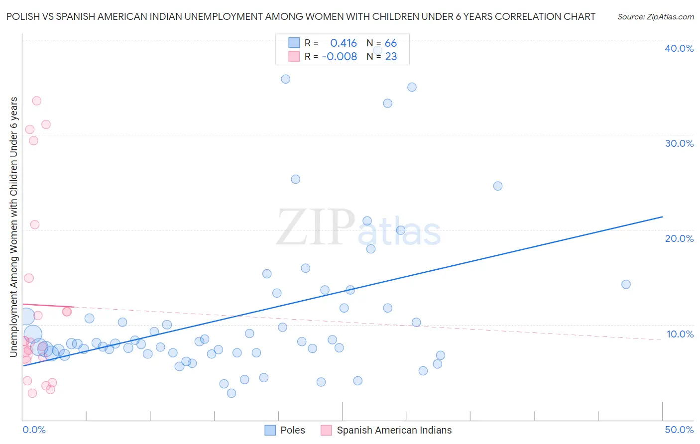 Polish vs Spanish American Indian Unemployment Among Women with Children Under 6 years