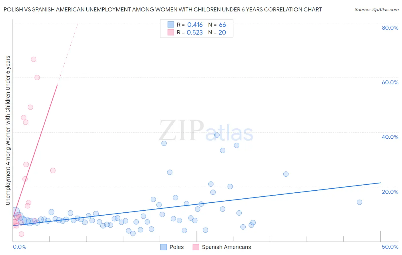 Polish vs Spanish American Unemployment Among Women with Children Under 6 years