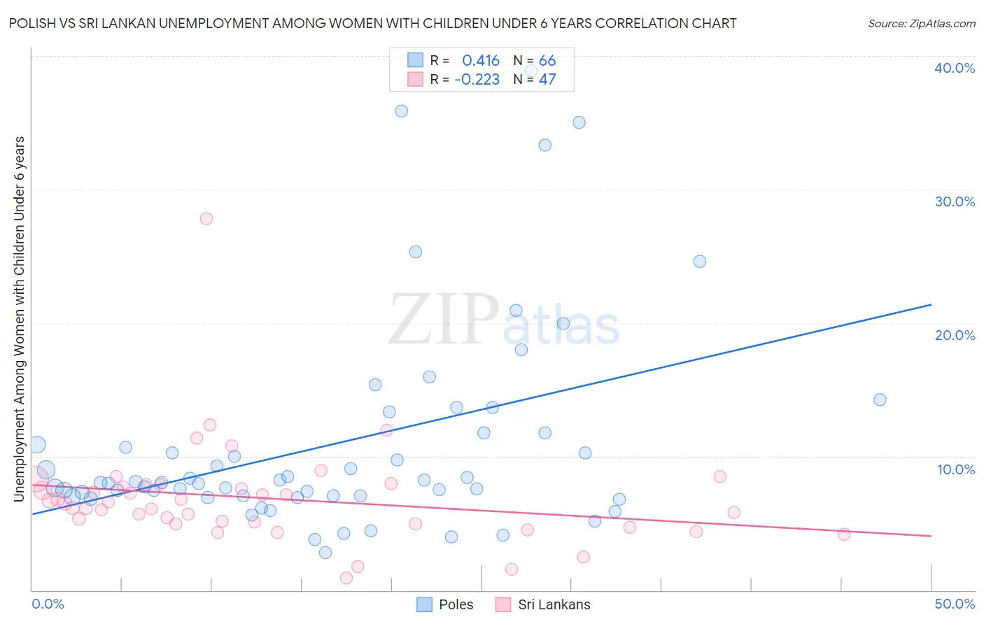 Polish vs Sri Lankan Unemployment Among Women with Children Under 6 years