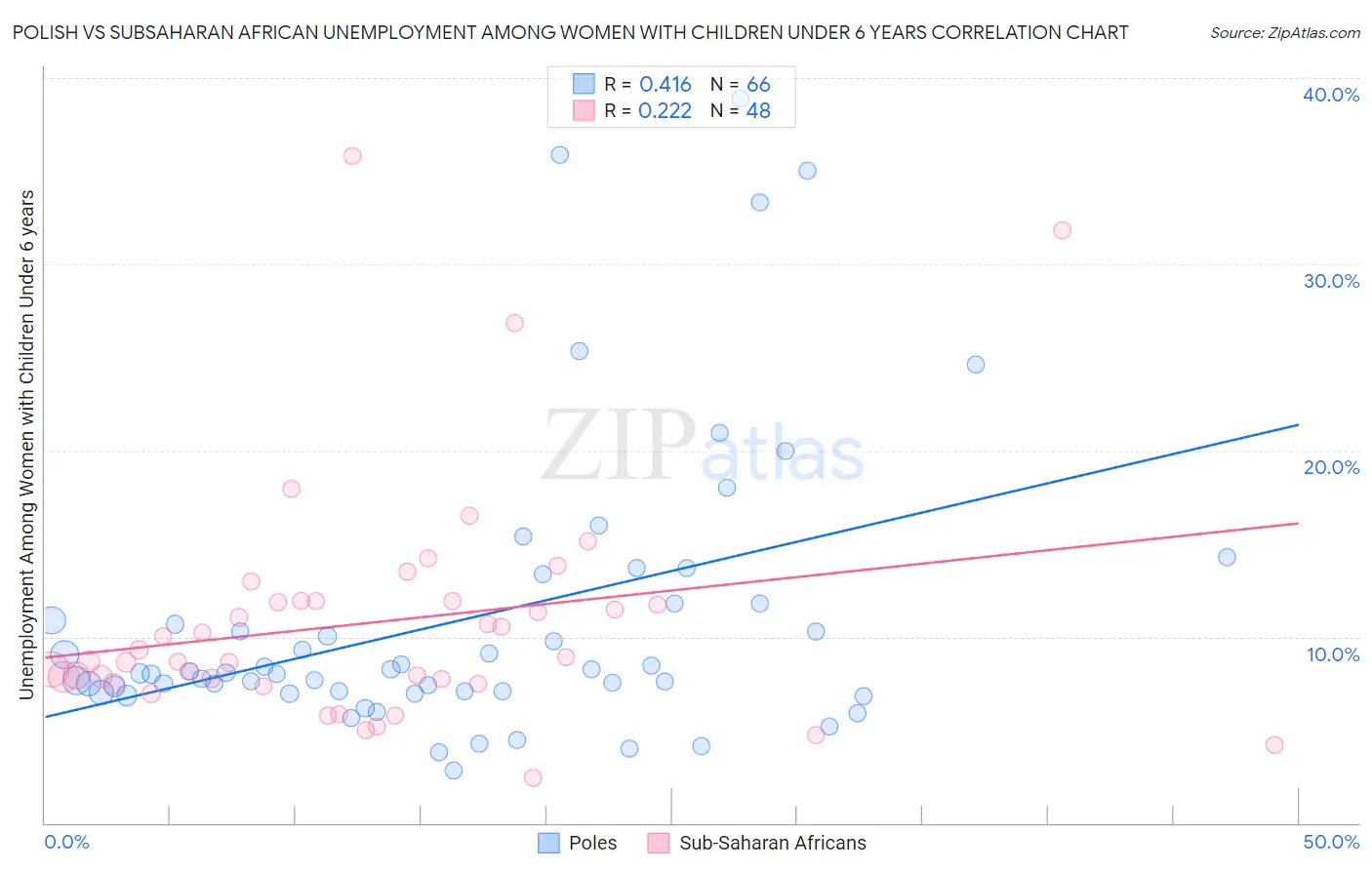 Polish vs Subsaharan African Unemployment Among Women with Children Under 6 years
