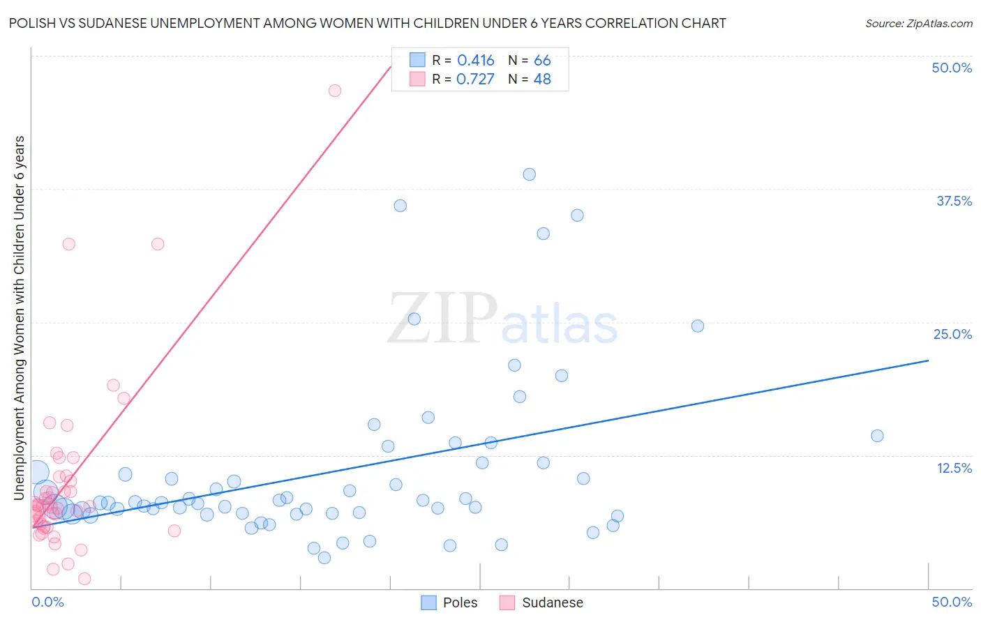 Polish vs Sudanese Unemployment Among Women with Children Under 6 years
