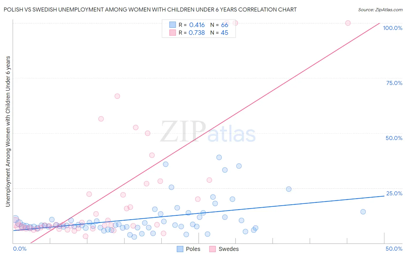 Polish vs Swedish Unemployment Among Women with Children Under 6 years