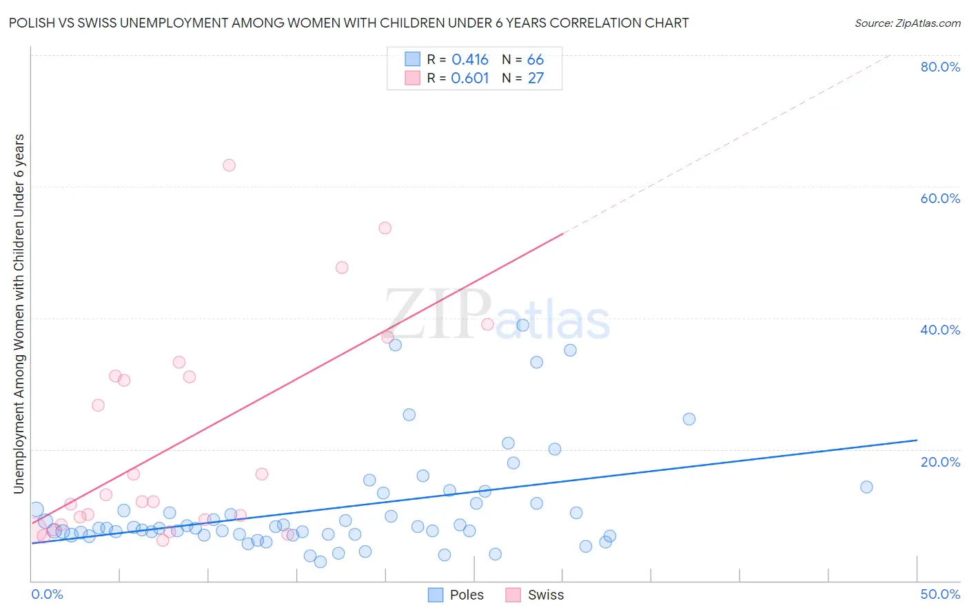 Polish vs Swiss Unemployment Among Women with Children Under 6 years