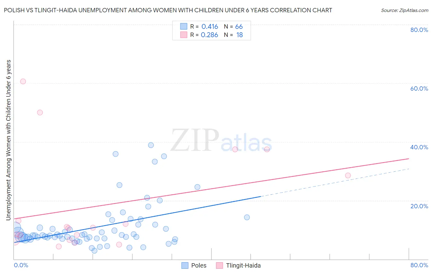 Polish vs Tlingit-Haida Unemployment Among Women with Children Under 6 years