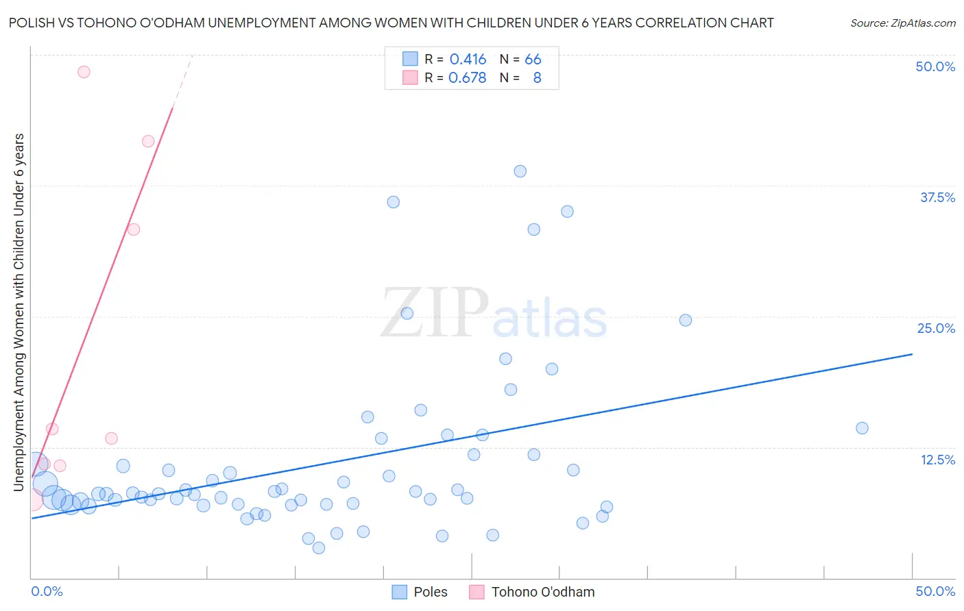 Polish vs Tohono O'odham Unemployment Among Women with Children Under 6 years