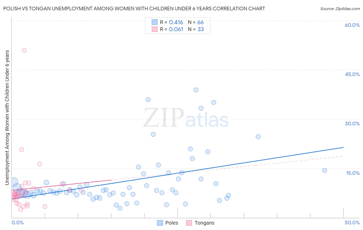 Polish vs Tongan Unemployment Among Women with Children Under 6 years