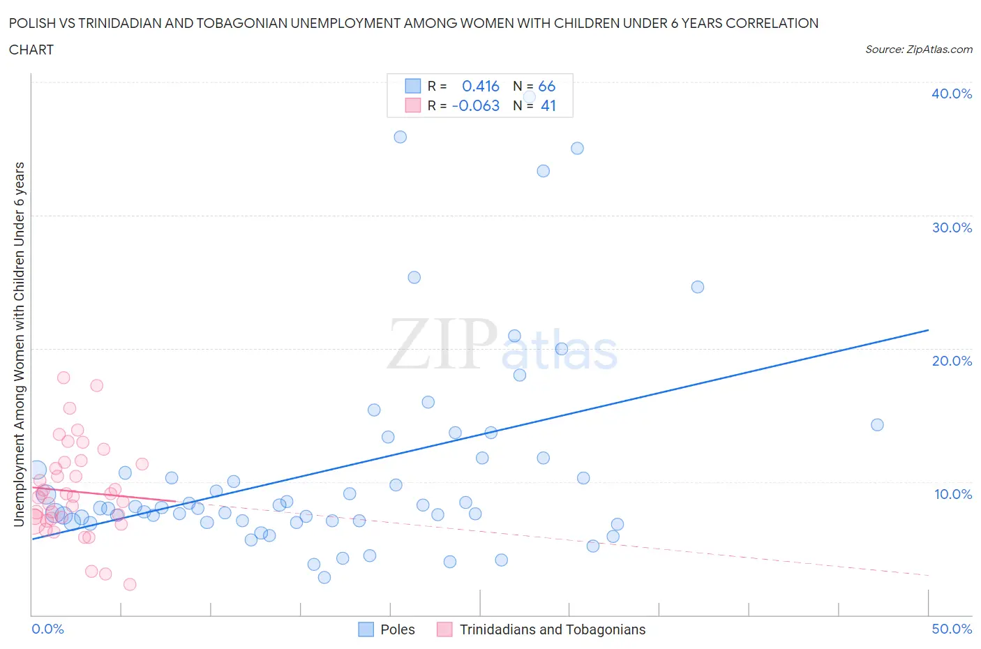 Polish vs Trinidadian and Tobagonian Unemployment Among Women with Children Under 6 years