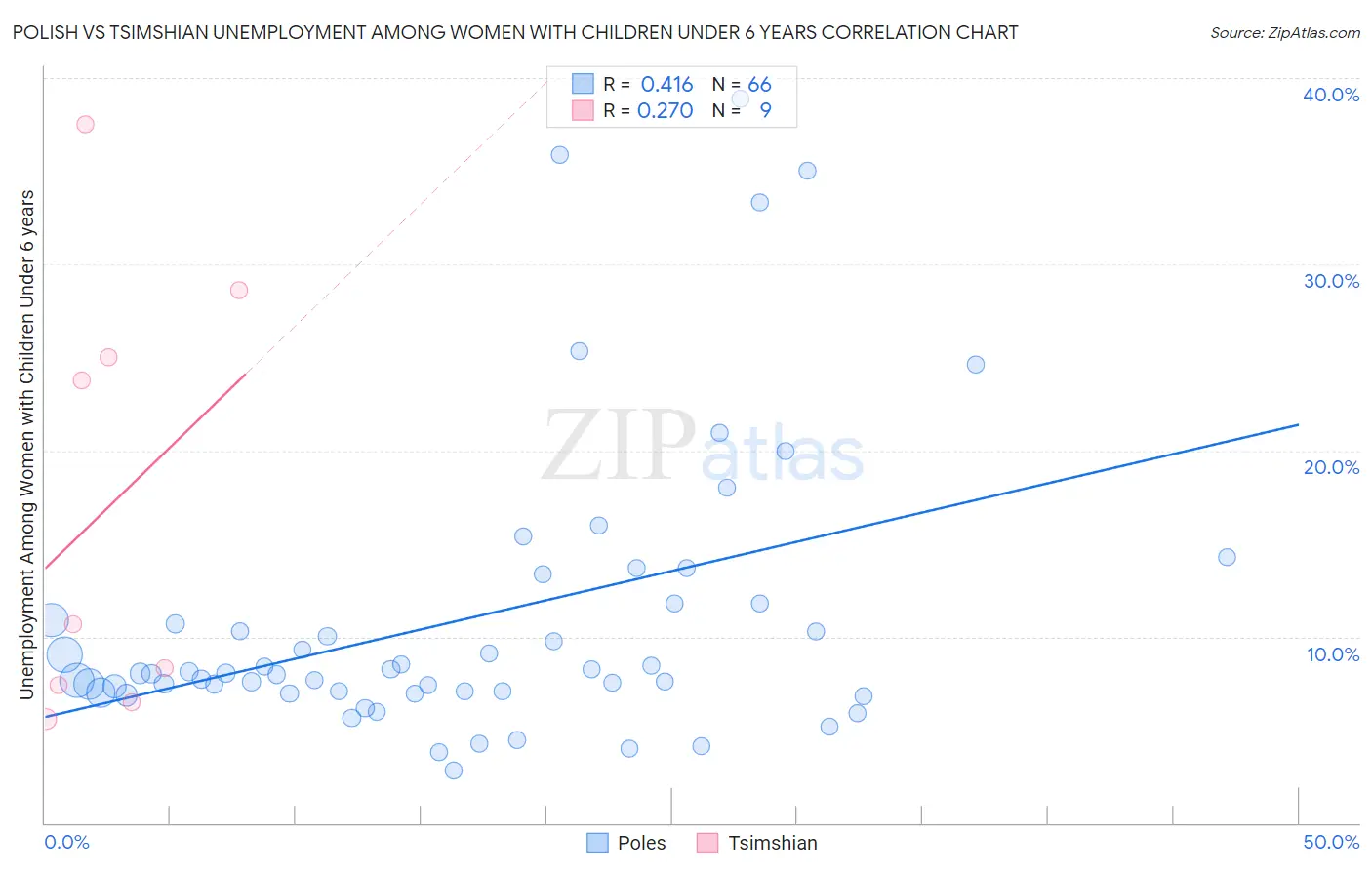 Polish vs Tsimshian Unemployment Among Women with Children Under 6 years