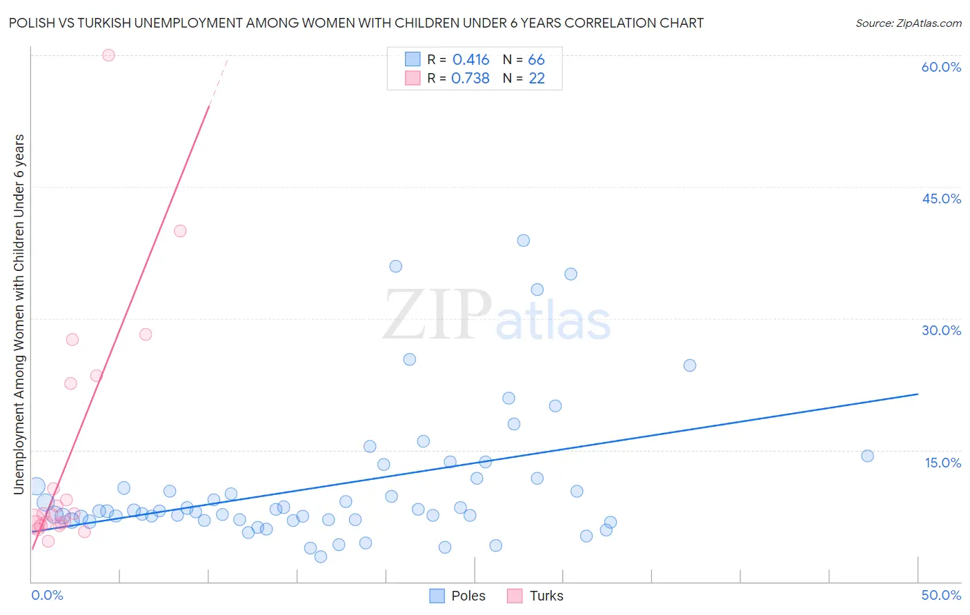 Polish vs Turkish Unemployment Among Women with Children Under 6 years