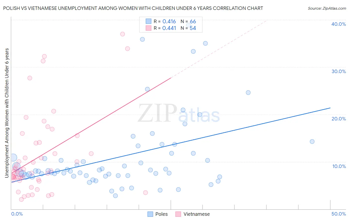 Polish vs Vietnamese Unemployment Among Women with Children Under 6 years