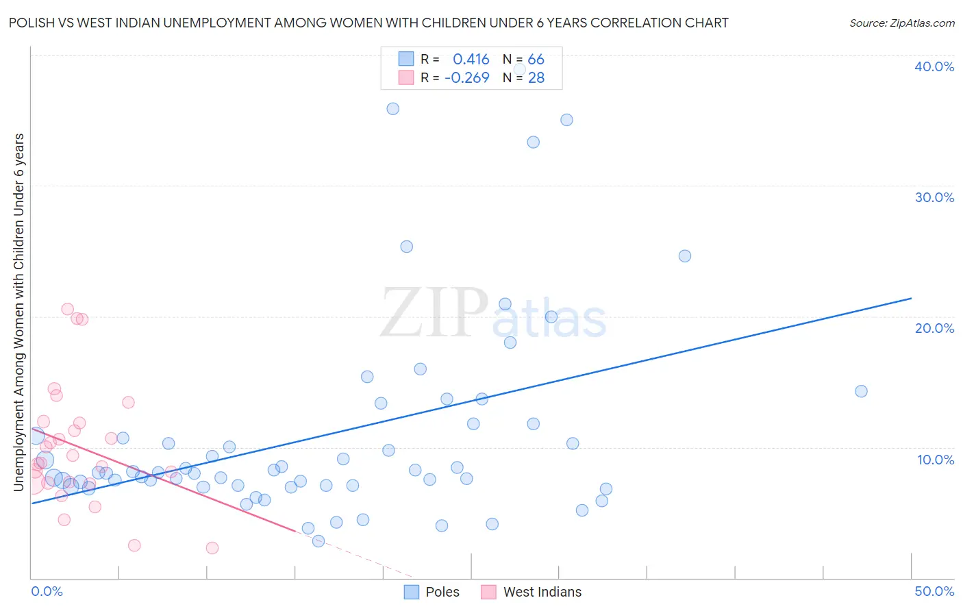 Polish vs West Indian Unemployment Among Women with Children Under 6 years