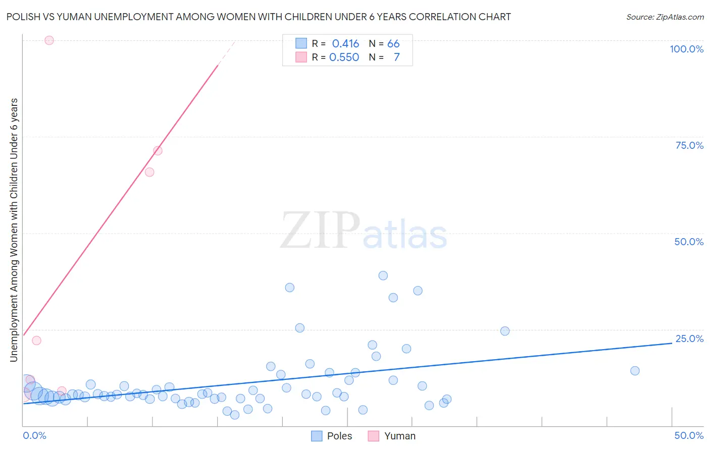 Polish vs Yuman Unemployment Among Women with Children Under 6 years