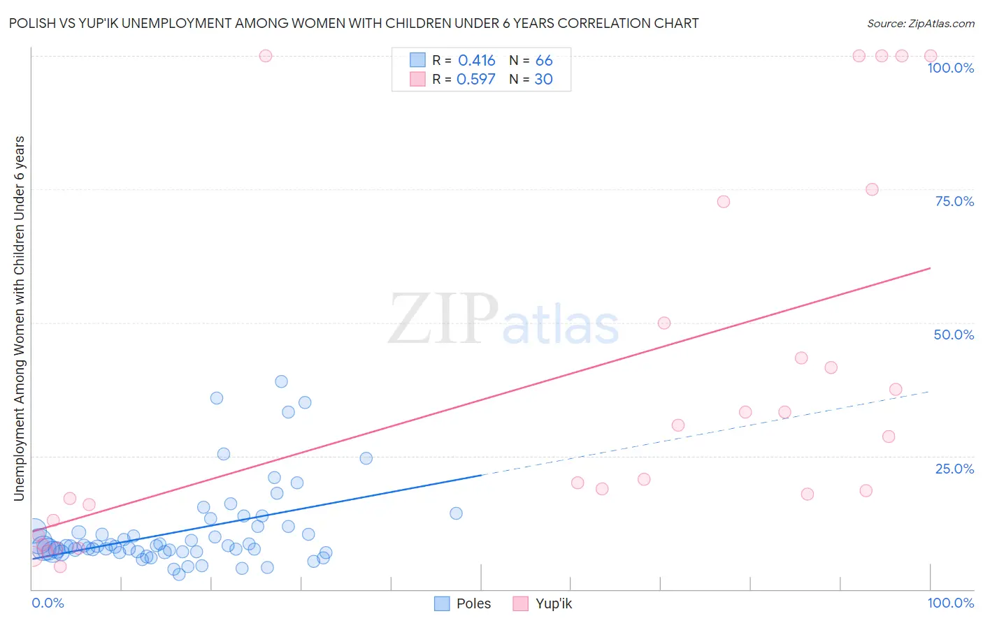 Polish vs Yup'ik Unemployment Among Women with Children Under 6 years