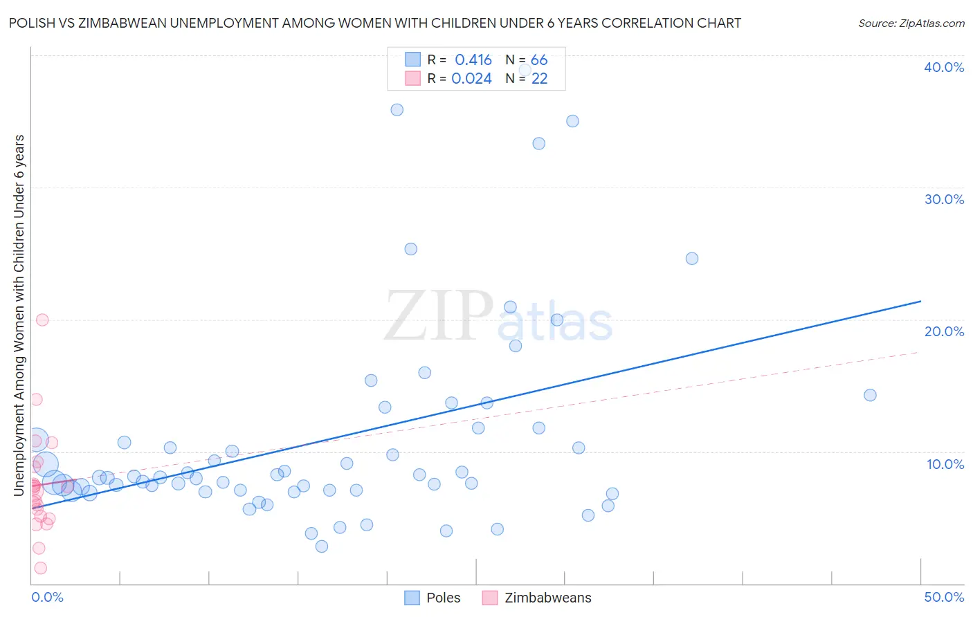 Polish vs Zimbabwean Unemployment Among Women with Children Under 6 years