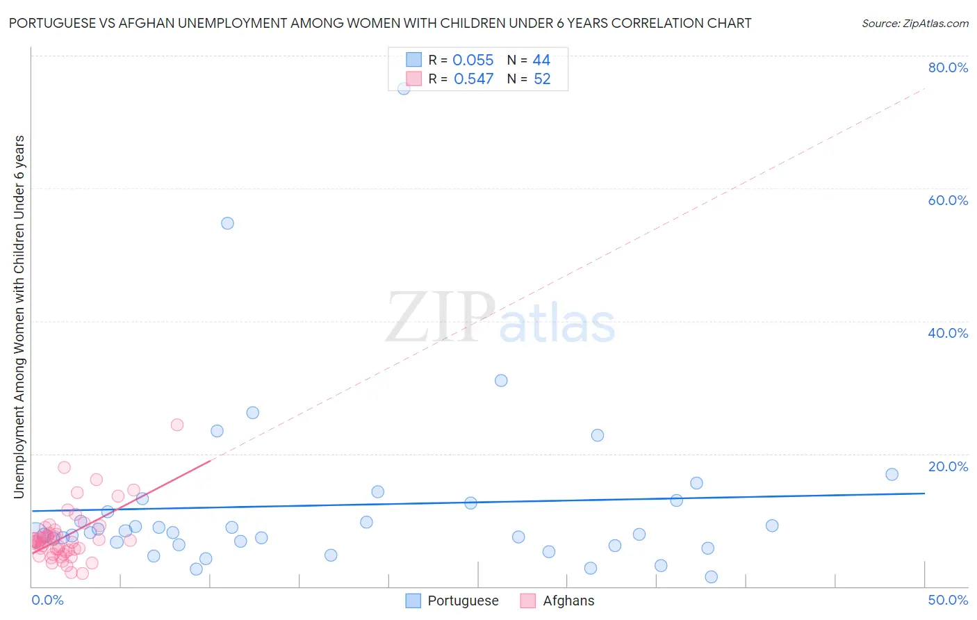 Portuguese vs Afghan Unemployment Among Women with Children Under 6 years