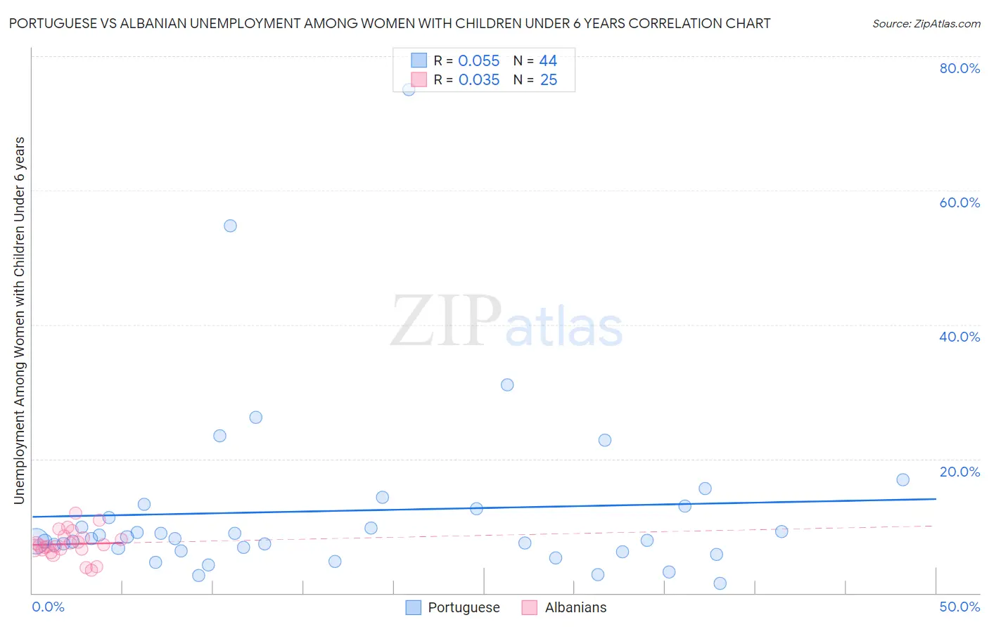 Portuguese vs Albanian Unemployment Among Women with Children Under 6 years
