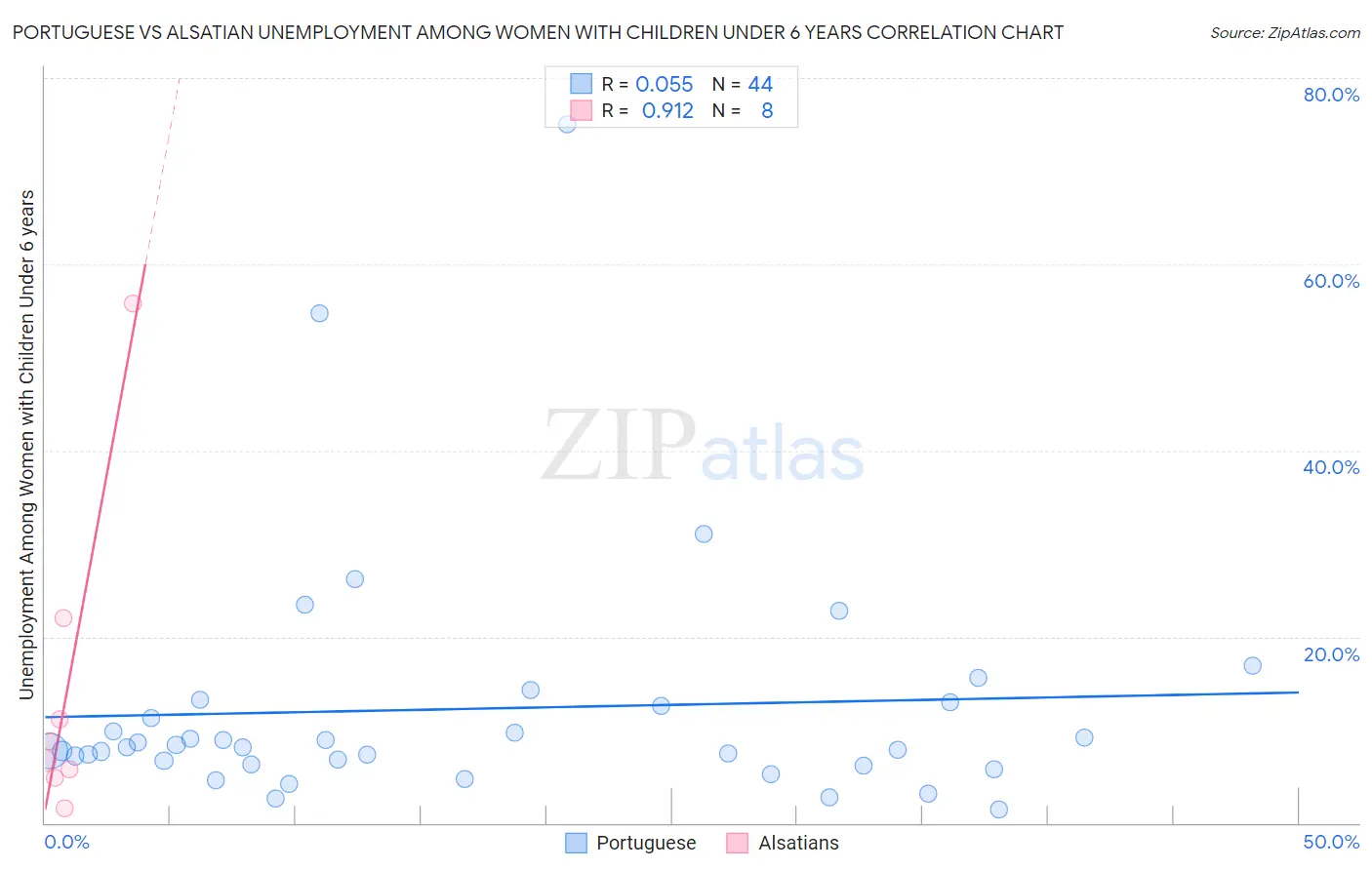 Portuguese vs Alsatian Unemployment Among Women with Children Under 6 years