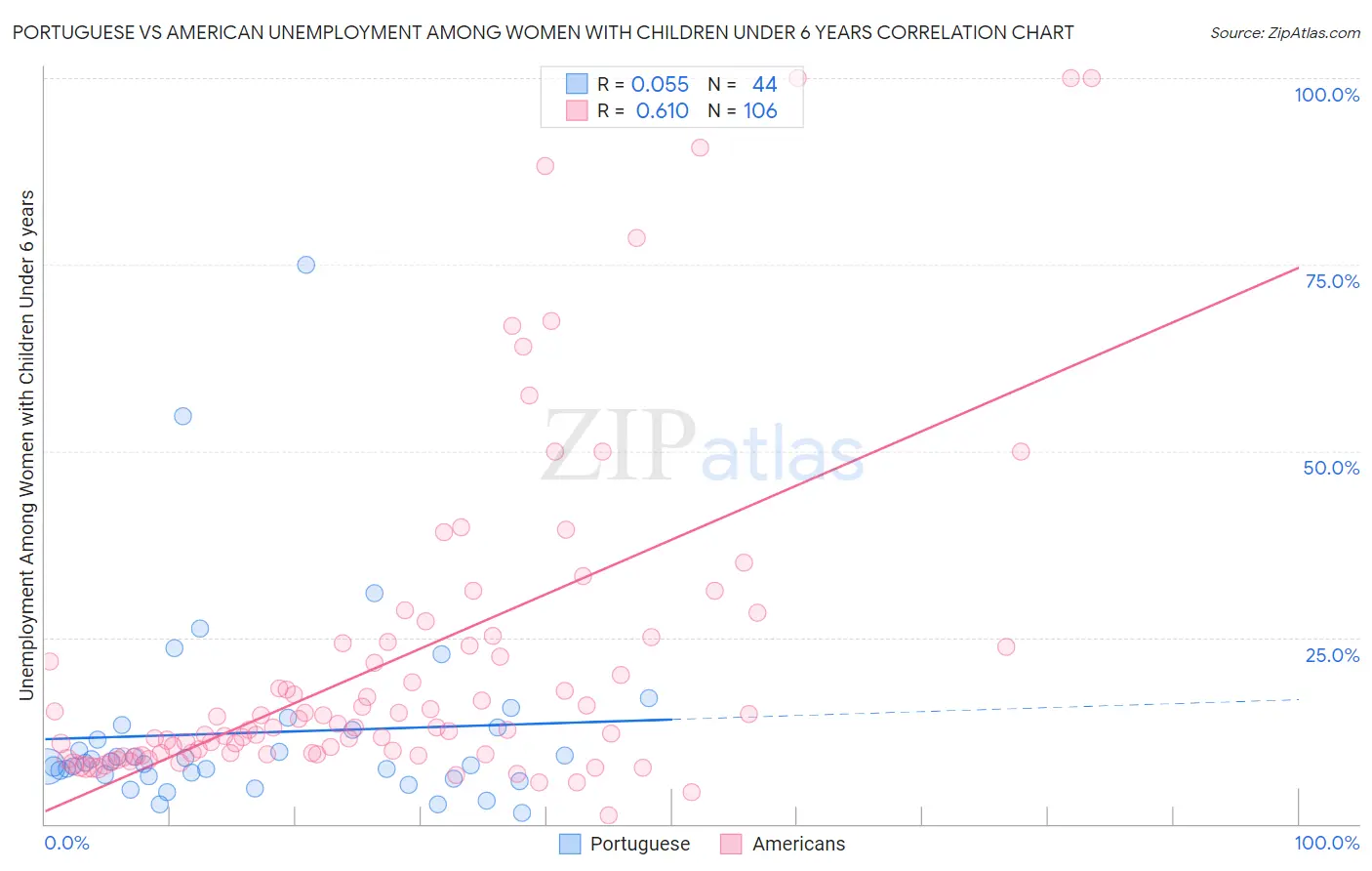 Portuguese vs American Unemployment Among Women with Children Under 6 years