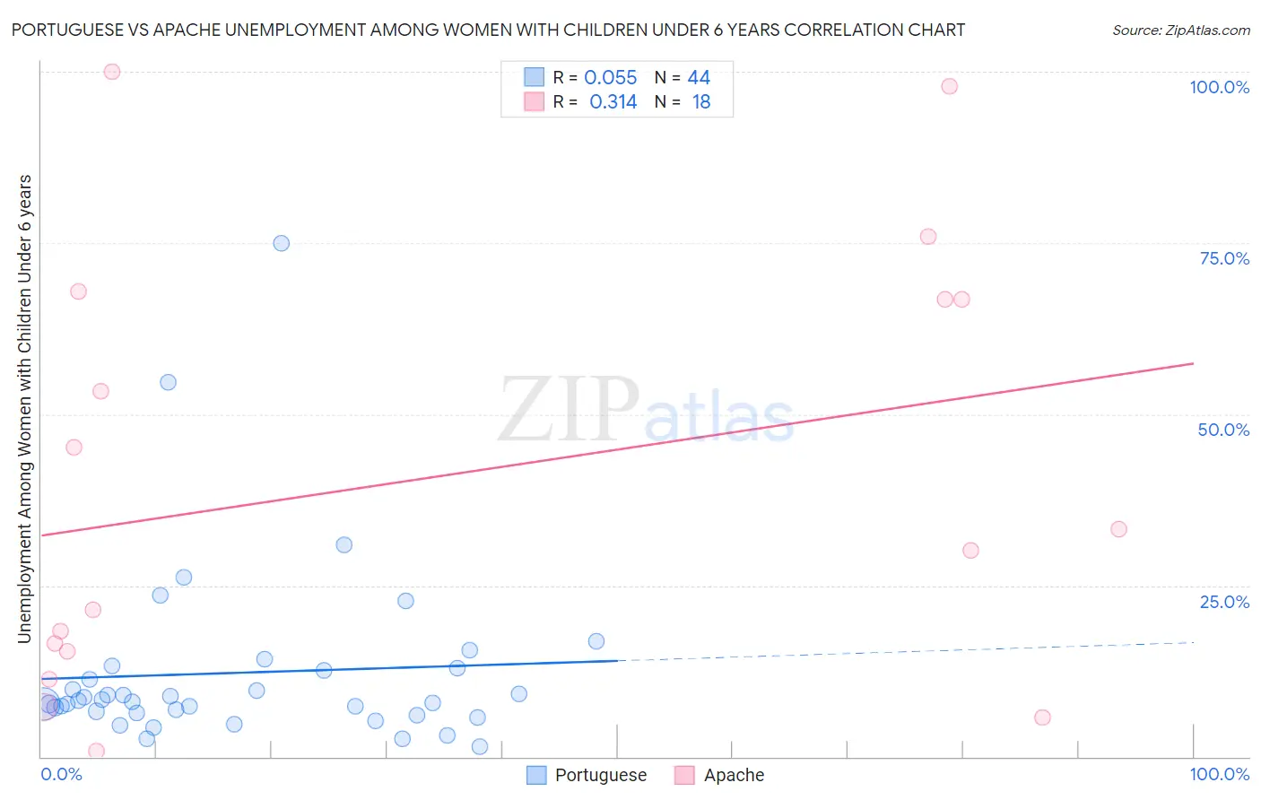 Portuguese vs Apache Unemployment Among Women with Children Under 6 years