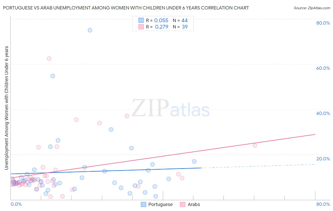 Portuguese vs Arab Unemployment Among Women with Children Under 6 years