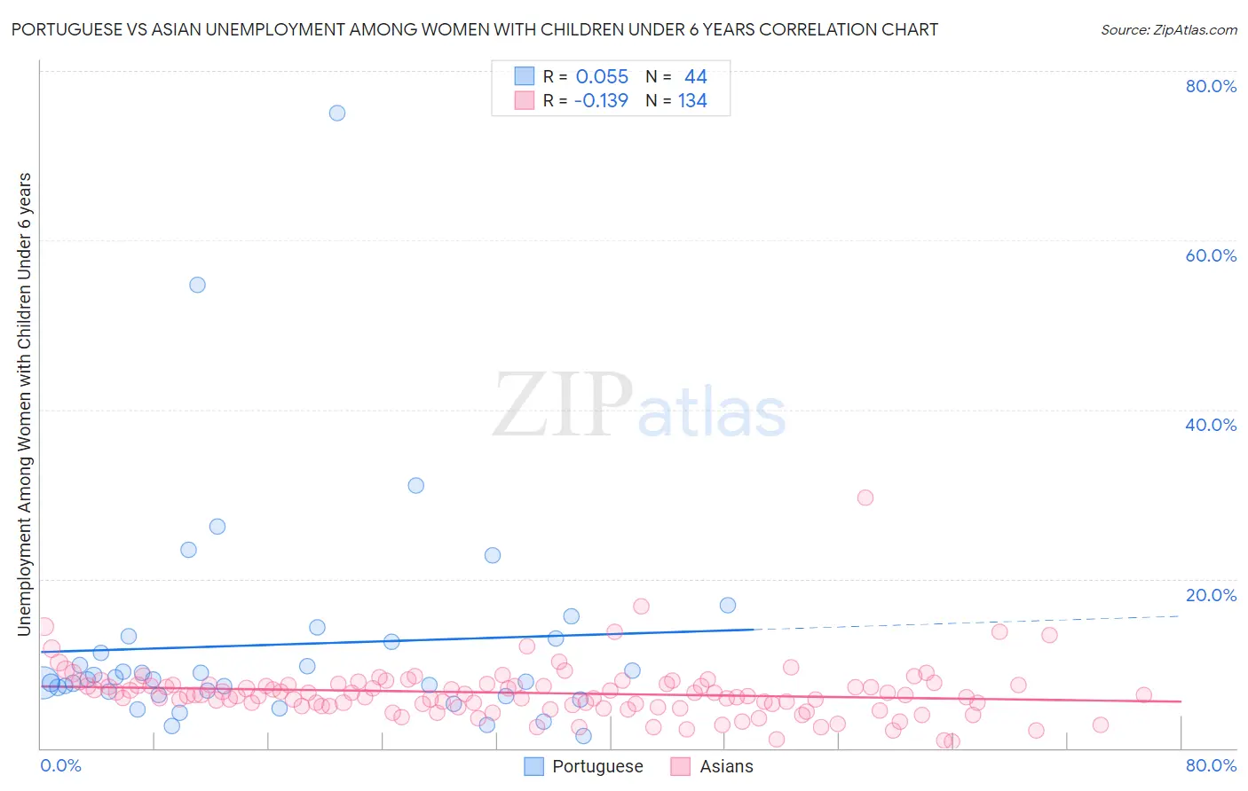 Portuguese vs Asian Unemployment Among Women with Children Under 6 years
