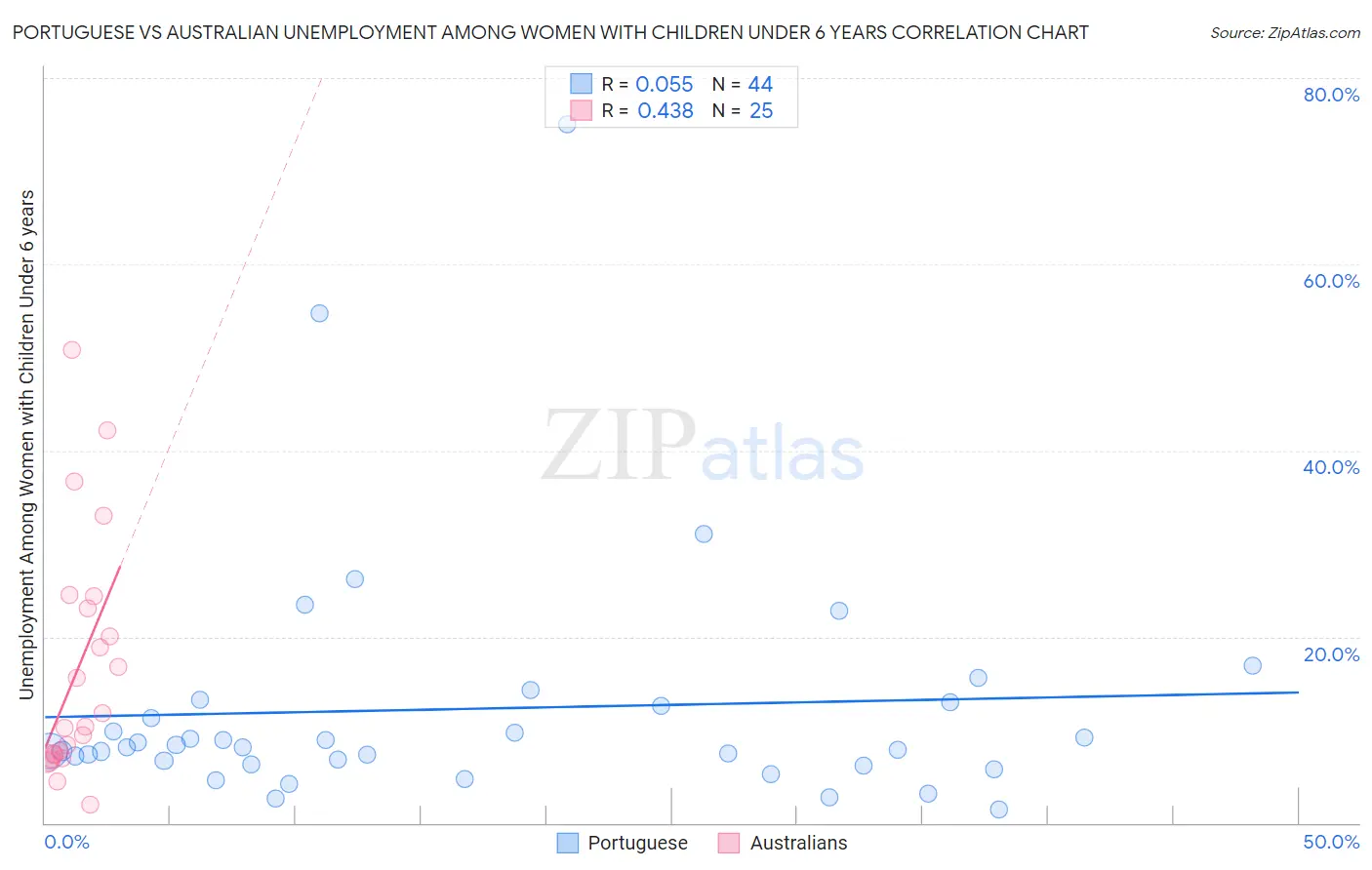 Portuguese vs Australian Unemployment Among Women with Children Under 6 years