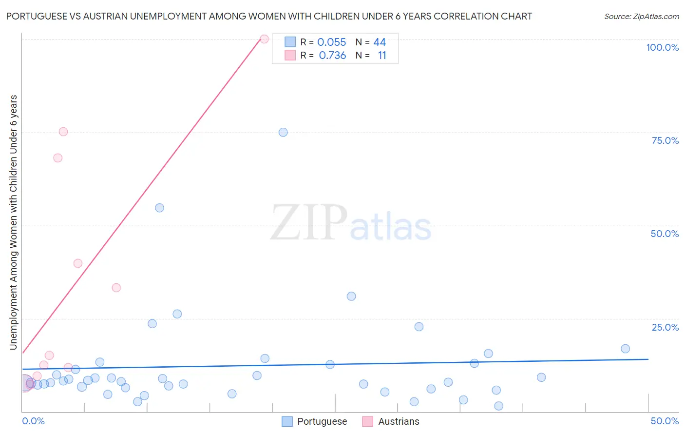 Portuguese vs Austrian Unemployment Among Women with Children Under 6 years