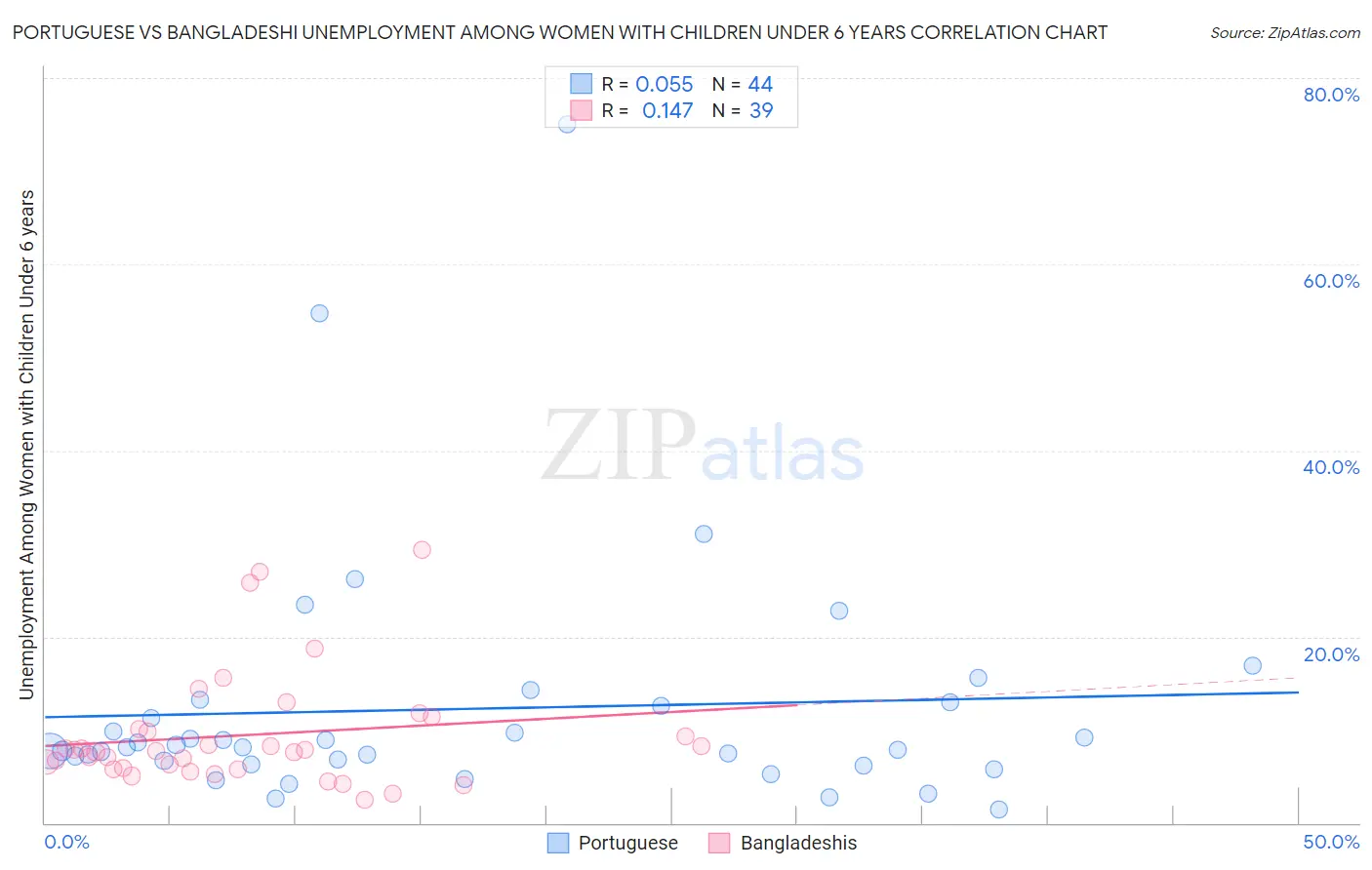 Portuguese vs Bangladeshi Unemployment Among Women with Children Under 6 years