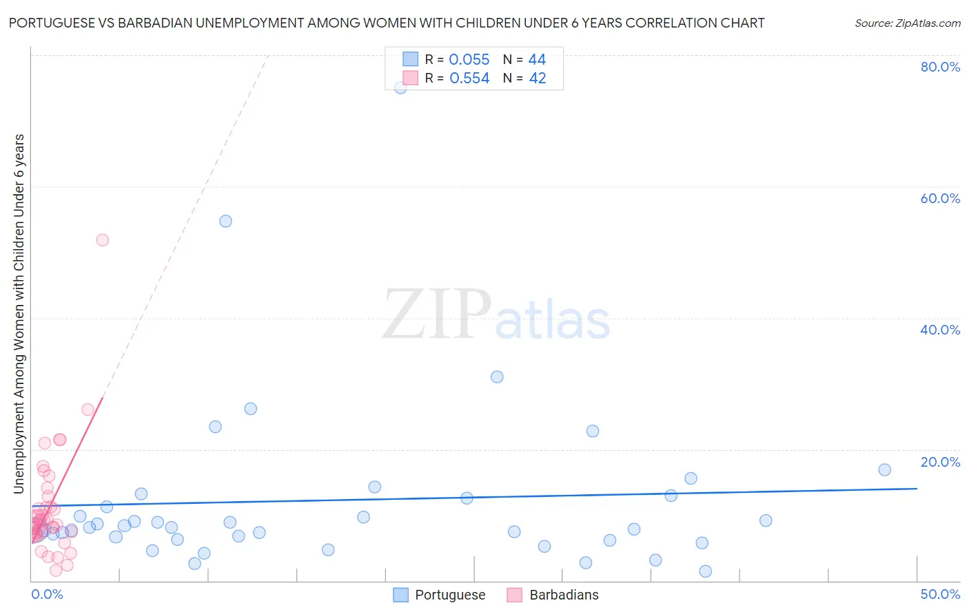 Portuguese vs Barbadian Unemployment Among Women with Children Under 6 years