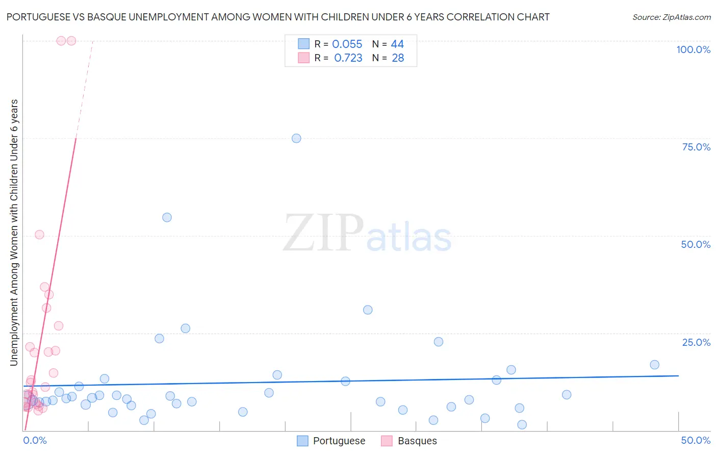 Portuguese vs Basque Unemployment Among Women with Children Under 6 years