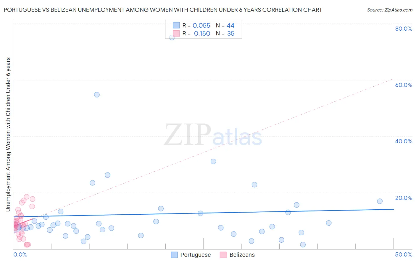 Portuguese vs Belizean Unemployment Among Women with Children Under 6 years