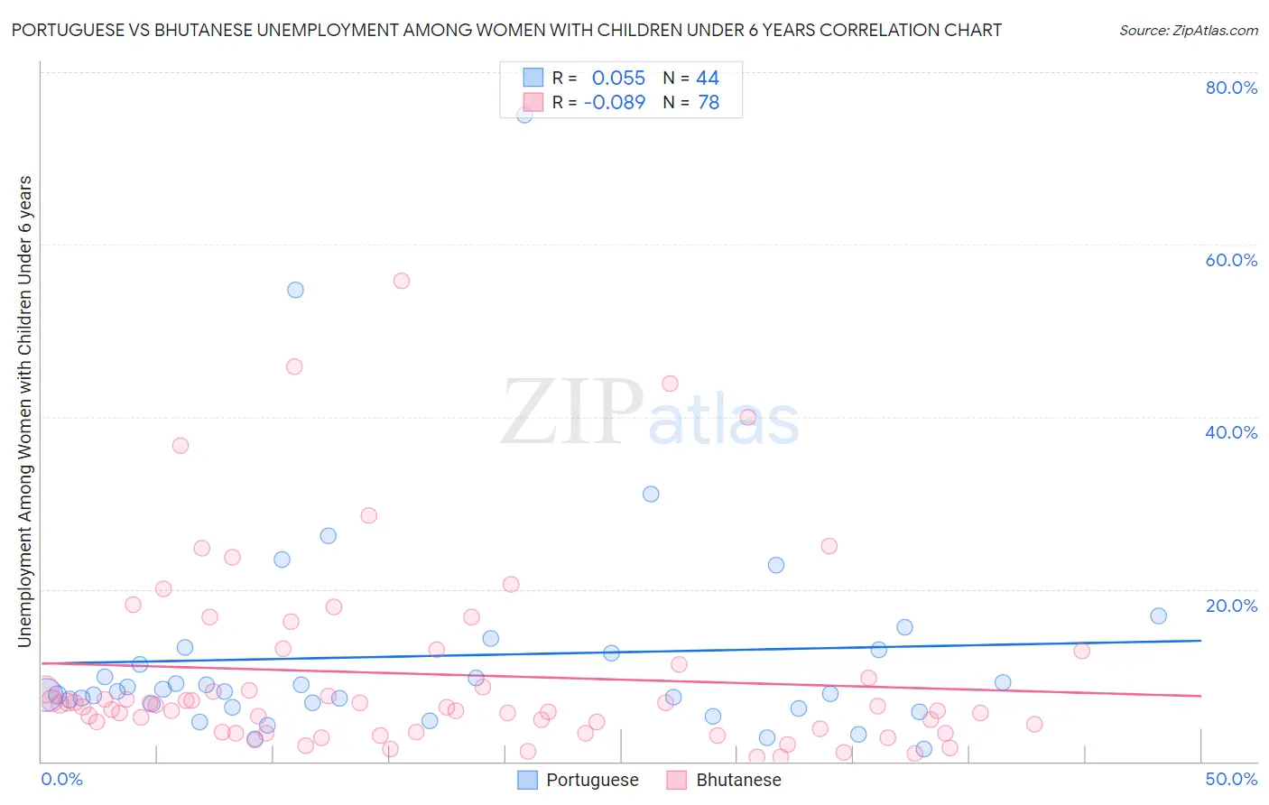 Portuguese vs Bhutanese Unemployment Among Women with Children Under 6 years