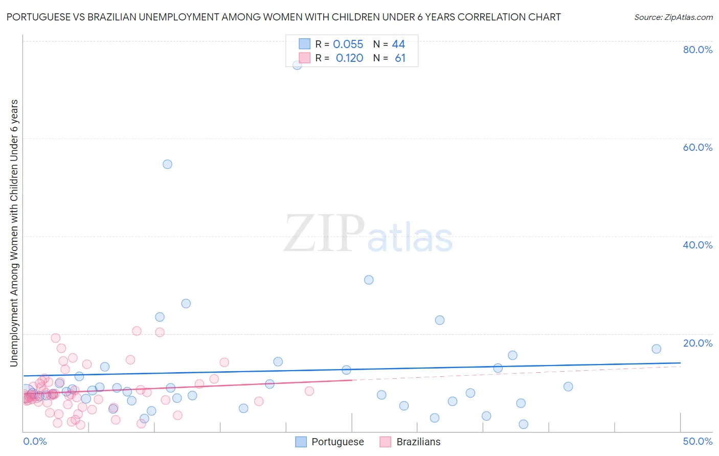 Portuguese vs Brazilian Unemployment Among Women with Children Under 6 years