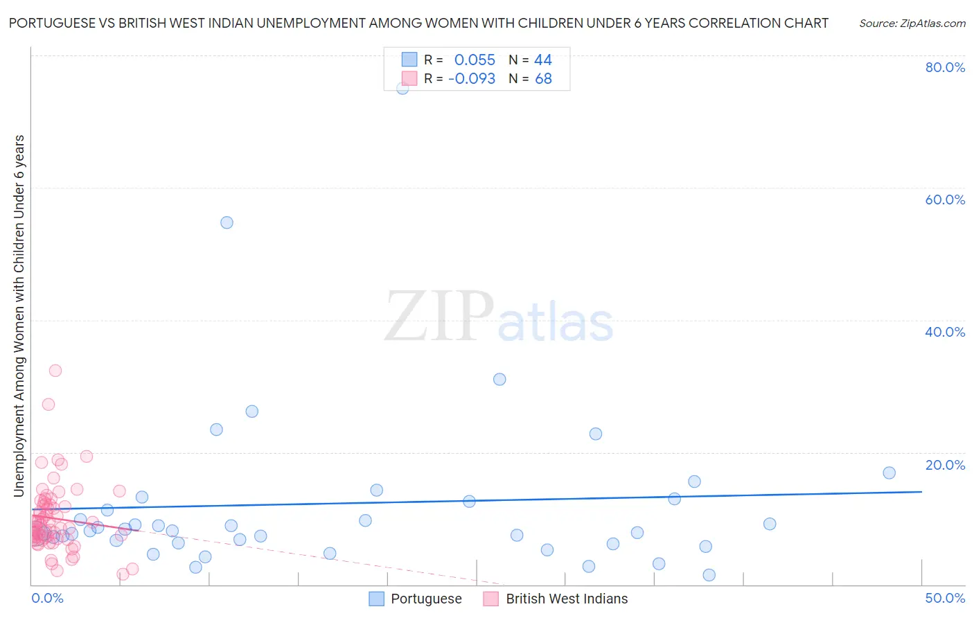 Portuguese vs British West Indian Unemployment Among Women with Children Under 6 years