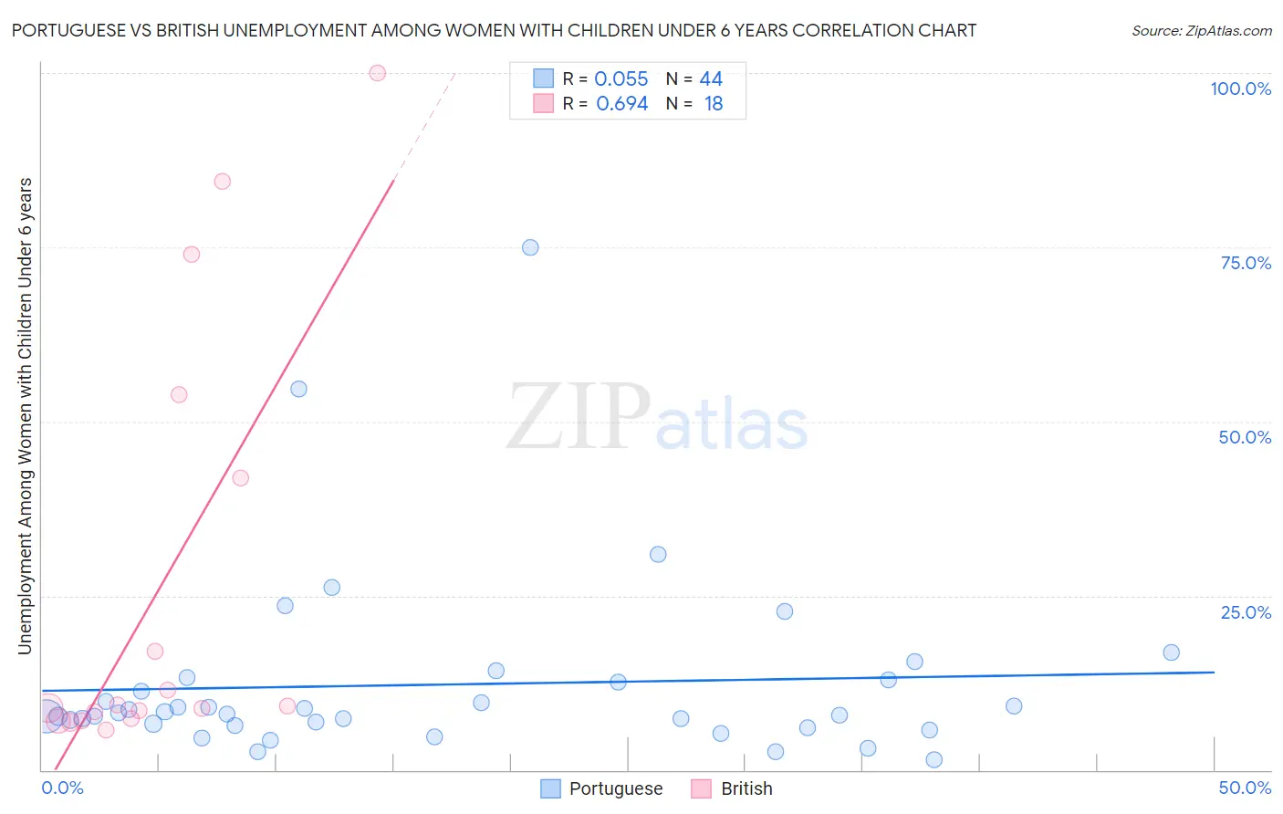 Portuguese vs British Unemployment Among Women with Children Under 6 years