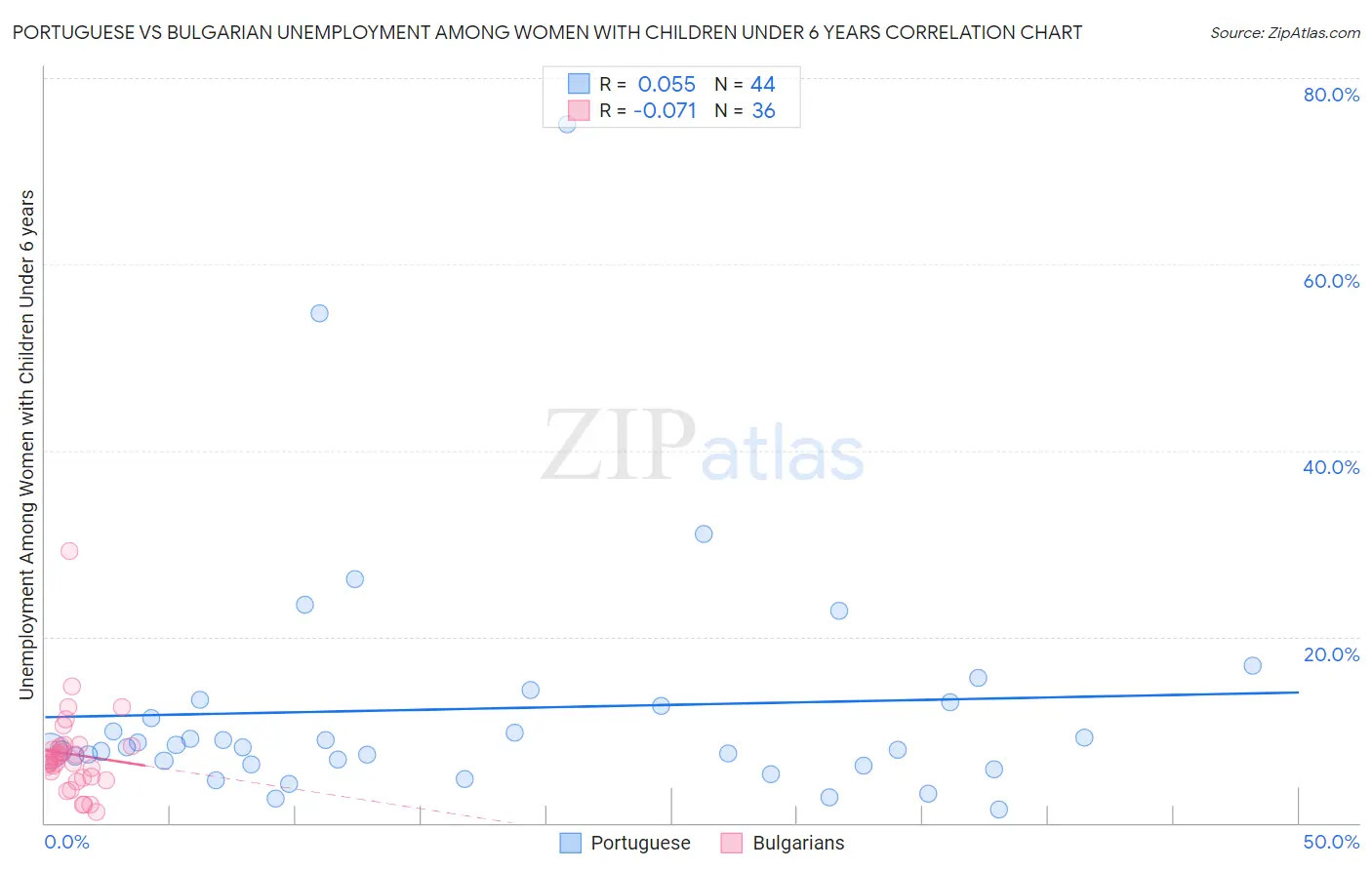 Portuguese vs Bulgarian Unemployment Among Women with Children Under 6 years