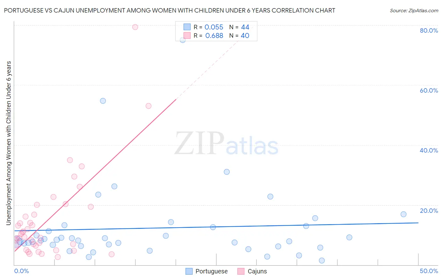 Portuguese vs Cajun Unemployment Among Women with Children Under 6 years