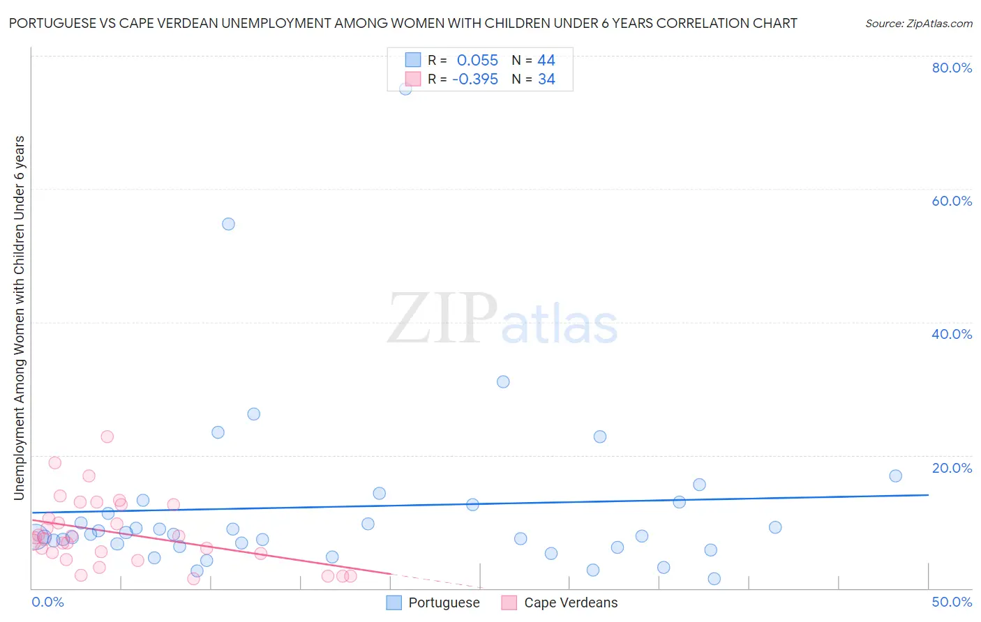 Portuguese vs Cape Verdean Unemployment Among Women with Children Under 6 years