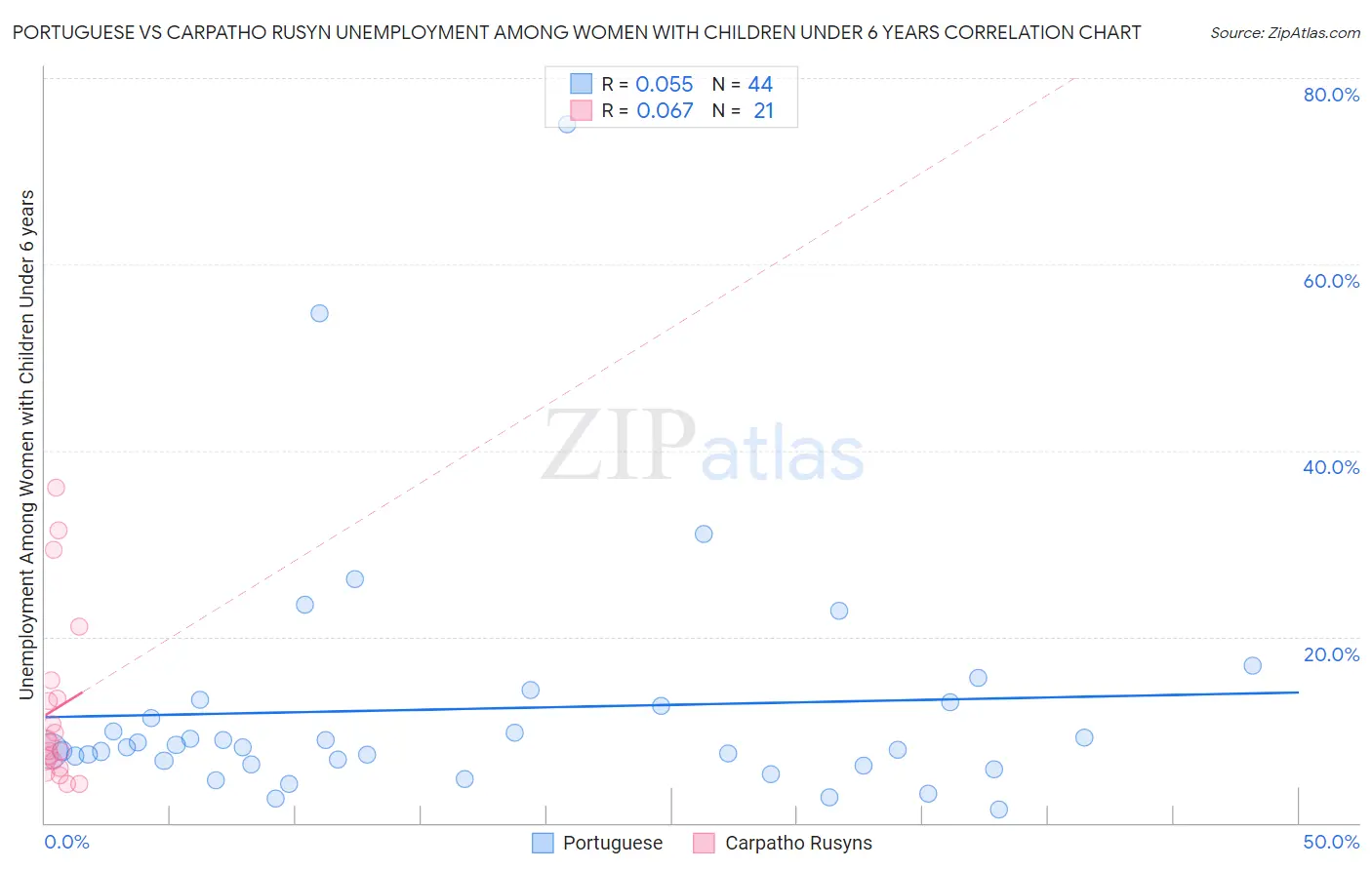 Portuguese vs Carpatho Rusyn Unemployment Among Women with Children Under 6 years