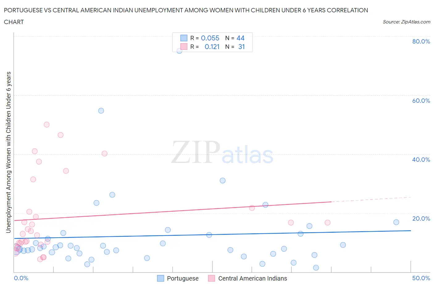Portuguese vs Central American Indian Unemployment Among Women with Children Under 6 years