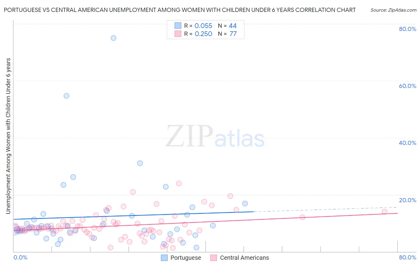 Portuguese vs Central American Unemployment Among Women with Children Under 6 years