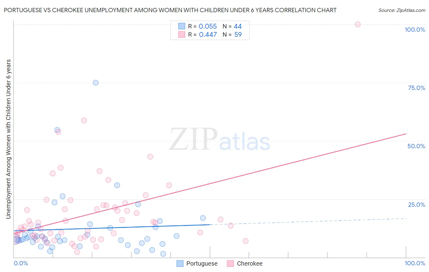 Portuguese vs Cherokee Unemployment Among Women with Children Under 6 years